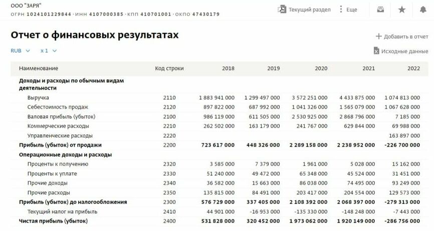 Финансовые результаты ООО "Заря"